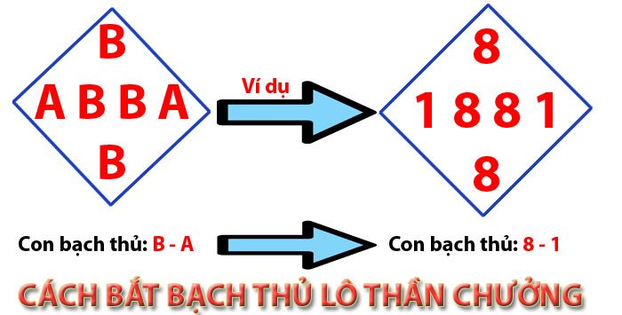 Cách bắt lô bạch thủ hình quả trám Cách bắt lô bạch thủ hình quả trám